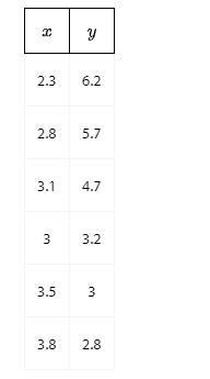 How does the estimated value compare to the actual value from the table when x is-example-1