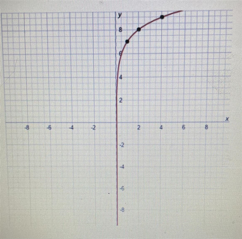 Look at the graph of the logarithmic function y=log2(2x)+6. Which statement best explains-example-1