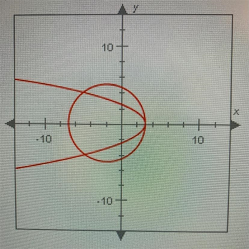 How many solutions does the nonlinear system of equationsgraphed below have?A ThreeB-example-1