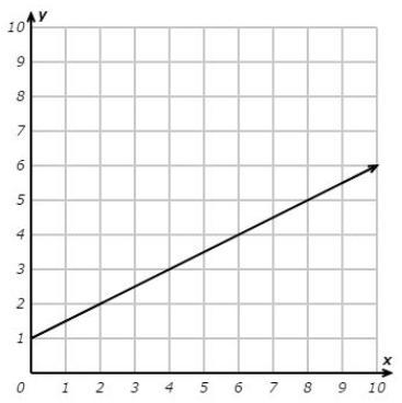 Whats the slope of the line? (Multi choice) 1. 1/2 2. -1/2 3. 2 4. -2-example-1