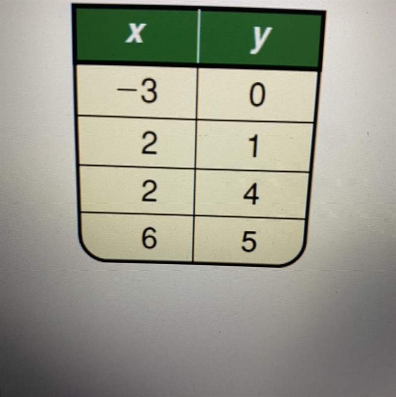 Determine whether each relation is a function.-example-1