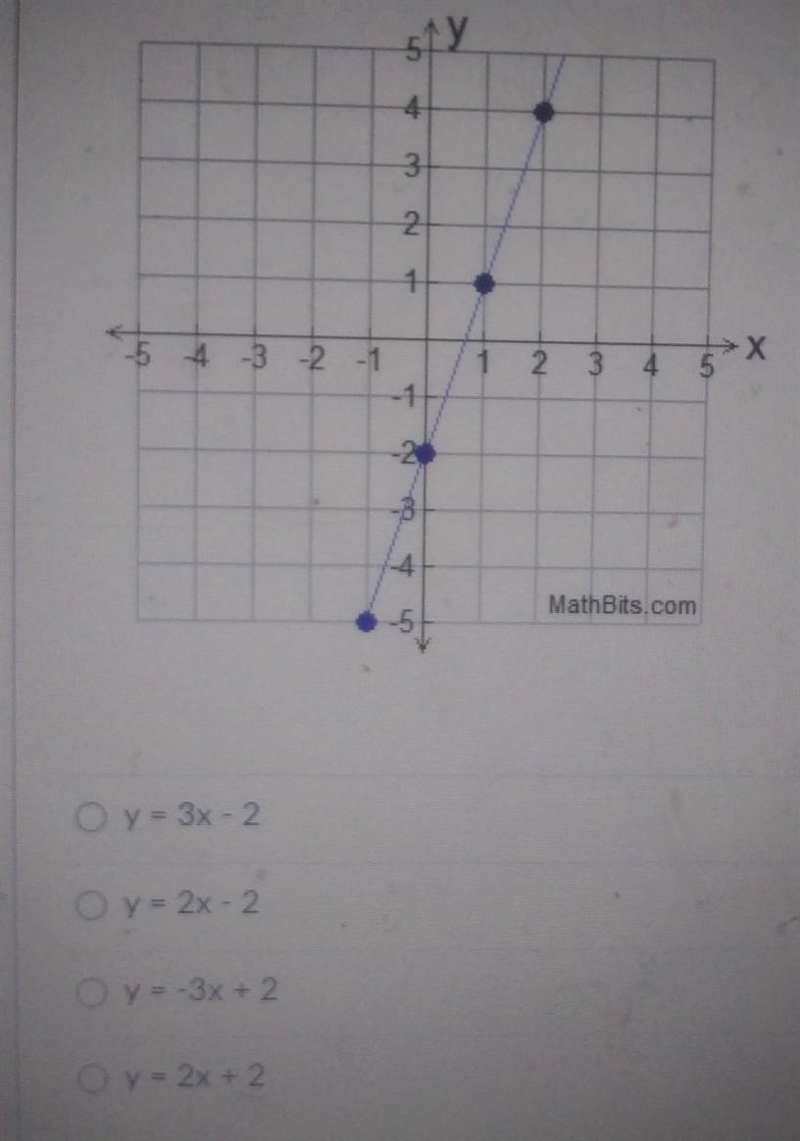 What is the linear equation for the follwing graph ?-example-1