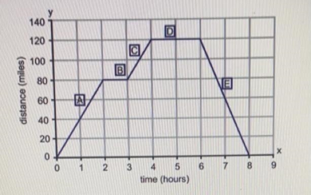 This graph tracks the distance travelled from home over an 8 hour time period. Which-example-1