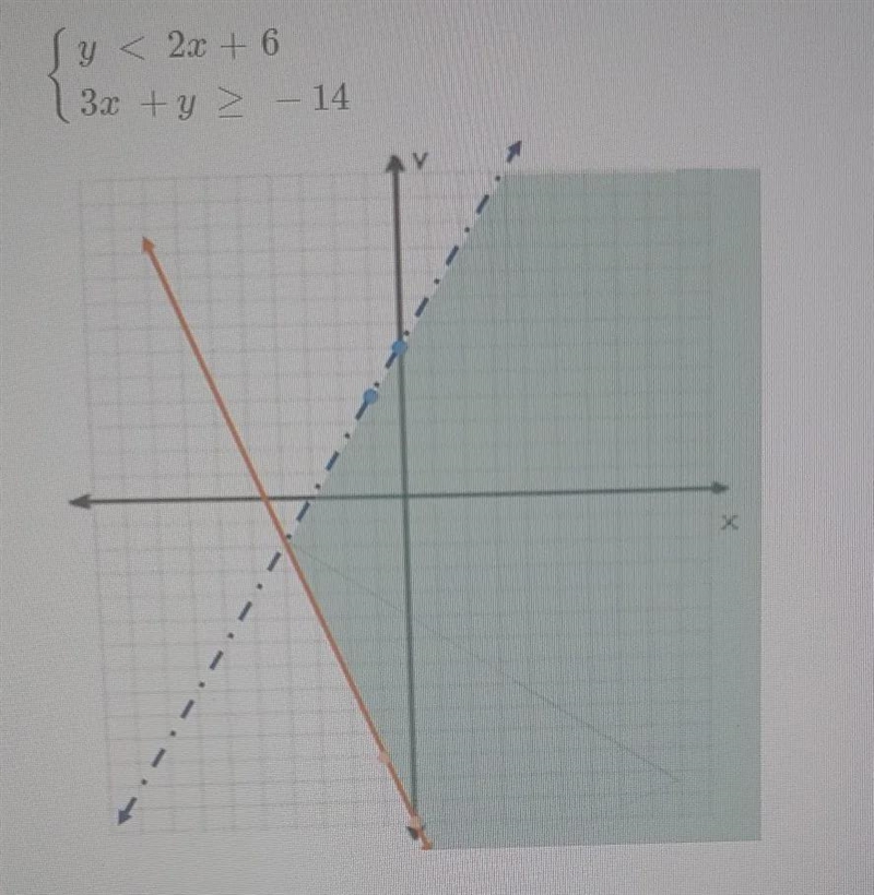 select all ordered pairs that are solutions of inequalities graphed aboveA. (-4, 2)B-example-1