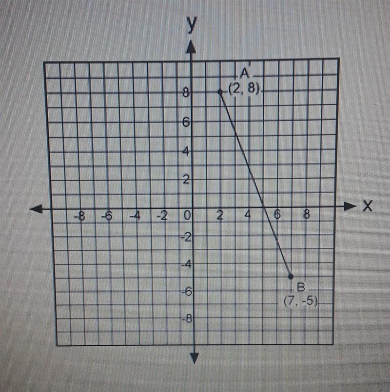 Two points A and B are shown on the graph below What are the coordinates of the midpoint-example-1