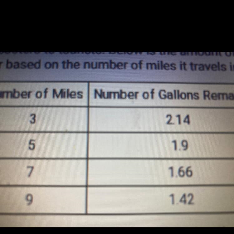 Write an equation for the number of gallons of gas remaining,y, after x miles, in-example-1