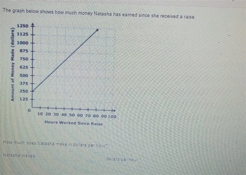 the graph below shows how much money Natasha has earned since she received a raise-example-1