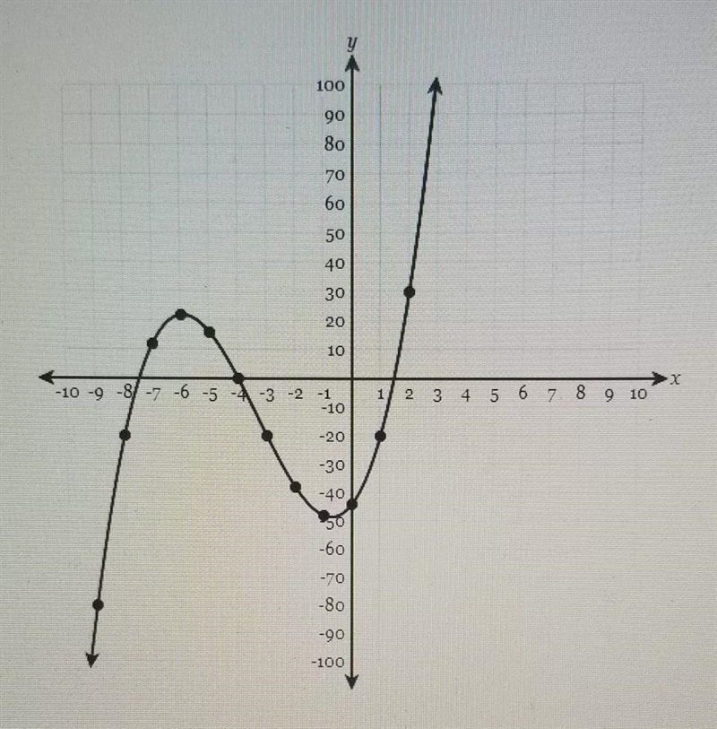 The function y = f (x) is graphed below. What is the average rate of change of the-example-1