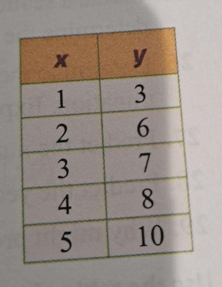 Which best describes the correlation of the data? a. strong positive b. strong negative-example-1