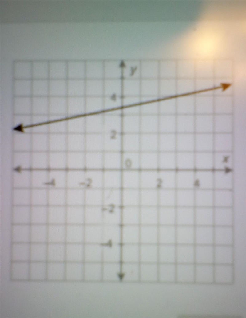 What is the value of the function at x = -2? Enter your answer in the box ​-example-1