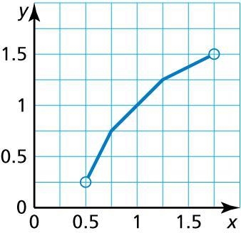 Find the domain and range of the function represented by the graph.-example-1