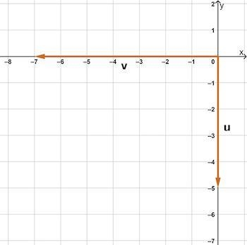 Vectors u and v are shown on the graph.-example-1