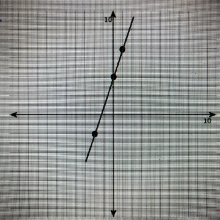 1. Find the slope of the linem=2.Find the y-intercept. b=3.Write the equation of the-example-1