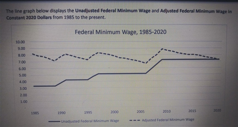 Describe the general trend of the unadjusted federal minimum wage from 1985 to 2020-example-1