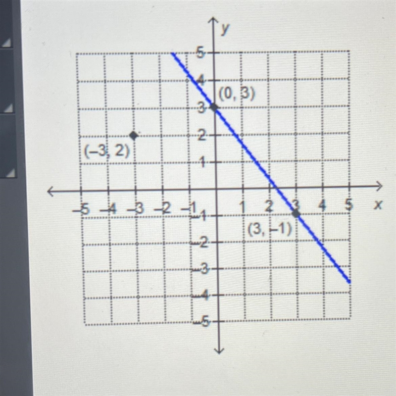 What is the equation of the line that is parallel to the given line and passes through-example-1