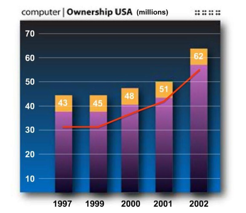 What is missing from this graph? axis labels a trendline a title-example-1