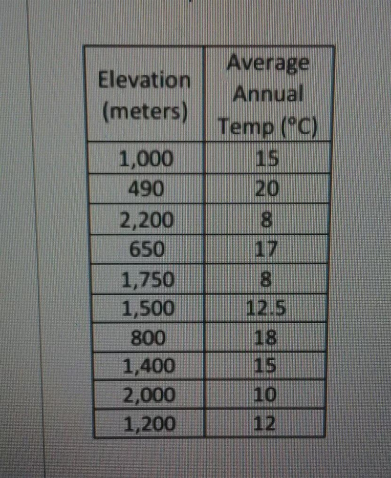 Use the following data set to find the line of best fit equation. Use the line of-example-1