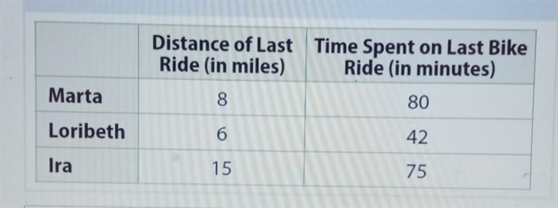 Distance of Last Time Spent on Last Bike Ride (in miles) Ride (in minutes) Marta 8 80 Loribeth-example-1