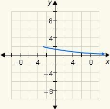 Choose the correct graph of the function y=-1/2√x+3+2-example-1