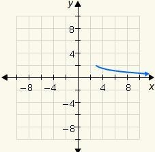 Choose the correct graph of the function y=-1/2√x+3+2-example-2