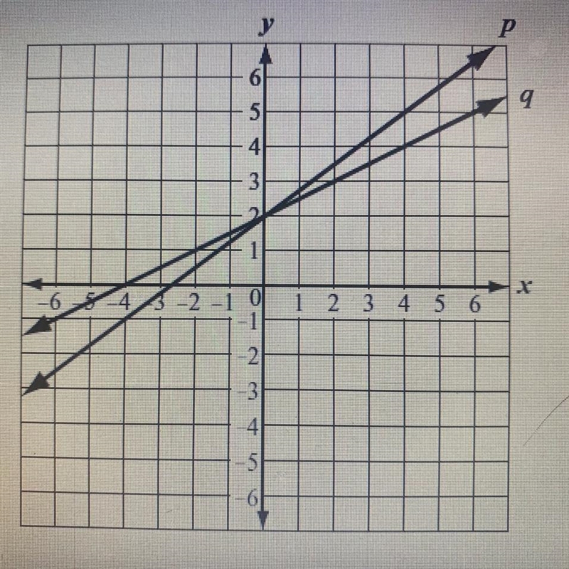 Which of the following statements best describes the lines?A.) Line p has the same-example-1