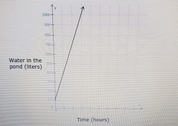 Owners of a recreation area are adding water to a pond. The graph below shows the-example-1