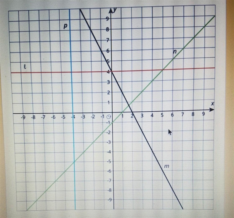 Write the equation for each line: L,m, and pi already have for n.-example-1