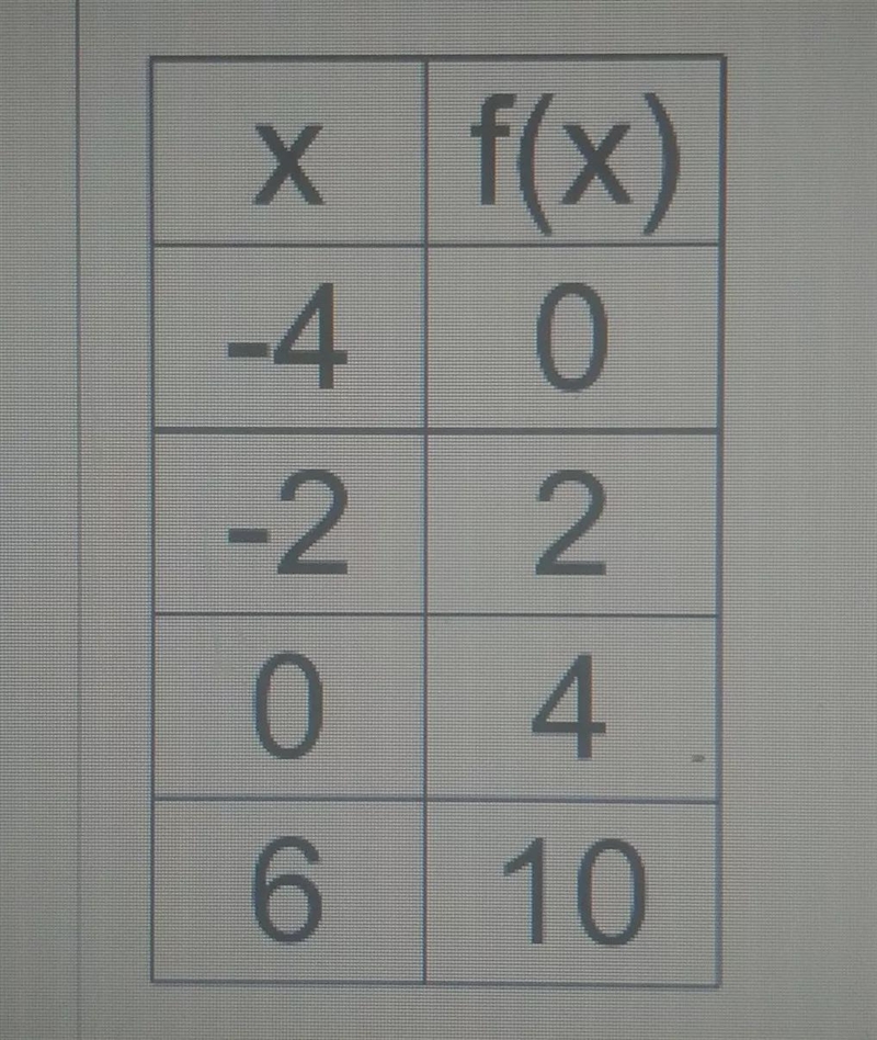 Identify the maximum from the tabletype your answer as an ordered pair (x,y)-example-1