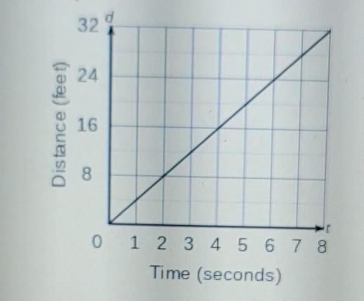 1.the table and the graph represent distance traveled by two cars by two different-example-1