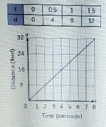 1.the table and the graph represent distance traveled by two cars by two different-example-2