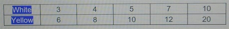 the table below shoes the number of white and yellow flowers Cara used in five different-example-1