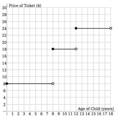 A theme park charges different admission prices according to children's ages. Its-example-1