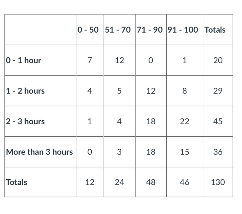 What is the probability that a randomly selected student will earn a 91 - 100 given-example-1