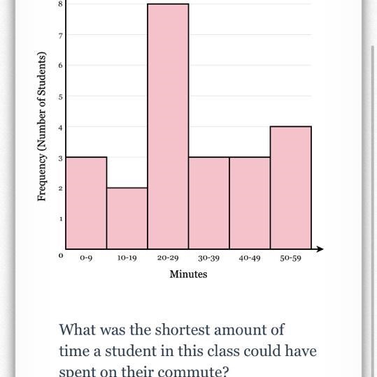 The graph below represents how long it takes students in a 6th grade math class to-example-1