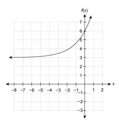 The function f(x)=3(1.85)x+3 is shown.Select from the drop-down menus to correctly-example-1