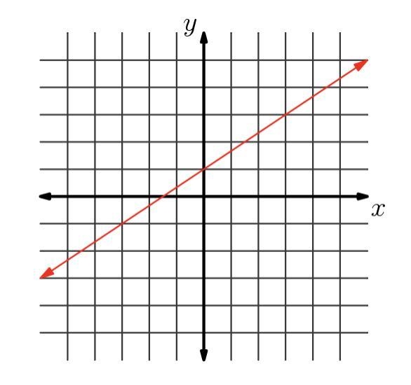 Find the equation whose graph is shown below. Write your answer in standard form. (Standard-example-1