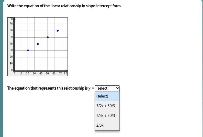 Write the equation of the linear relationship in slope-intercept form. The equation-example-1