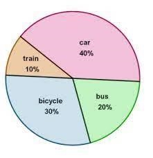 If 600 people were surveyed in order to make this pie chart, how many people say they-example-1