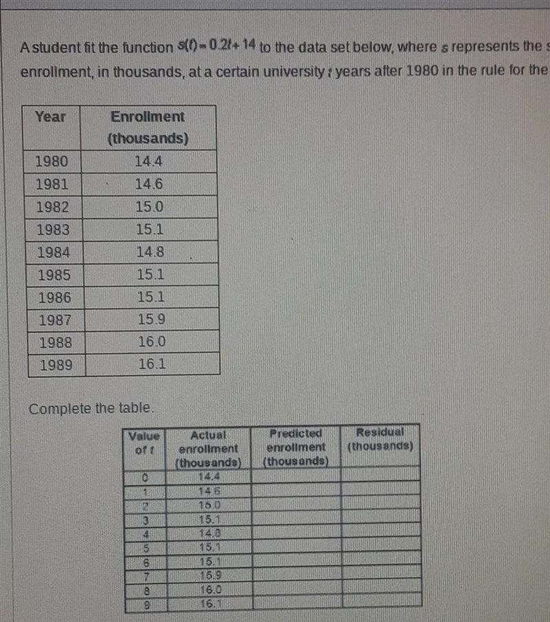 a student fit the function s(t)=0.2t + 14 to the data set below, where s represents-example-1