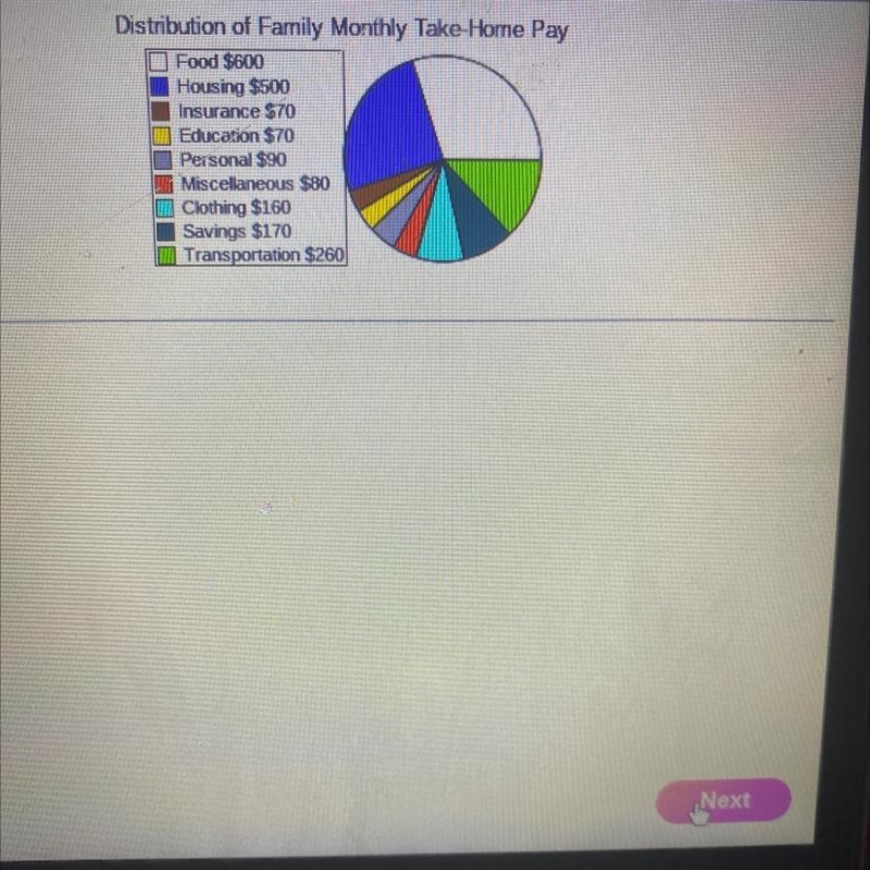 The family budget is illustrated in the figure to the right. What percent of the takehome-example-1