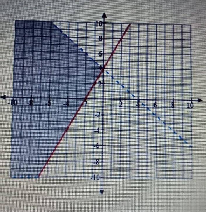 The graph below shows the solution to a system of inequalities. Which of the inequalities-example-1