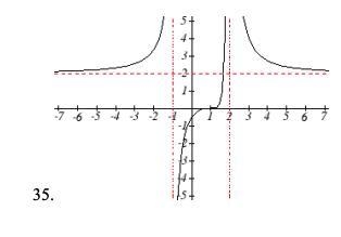 Write an equation for the function graphed. PLEASE SHOW WORK THANK YOU-example-1