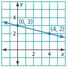 Write an equation of the line in slope-intercept form. y =-example-1