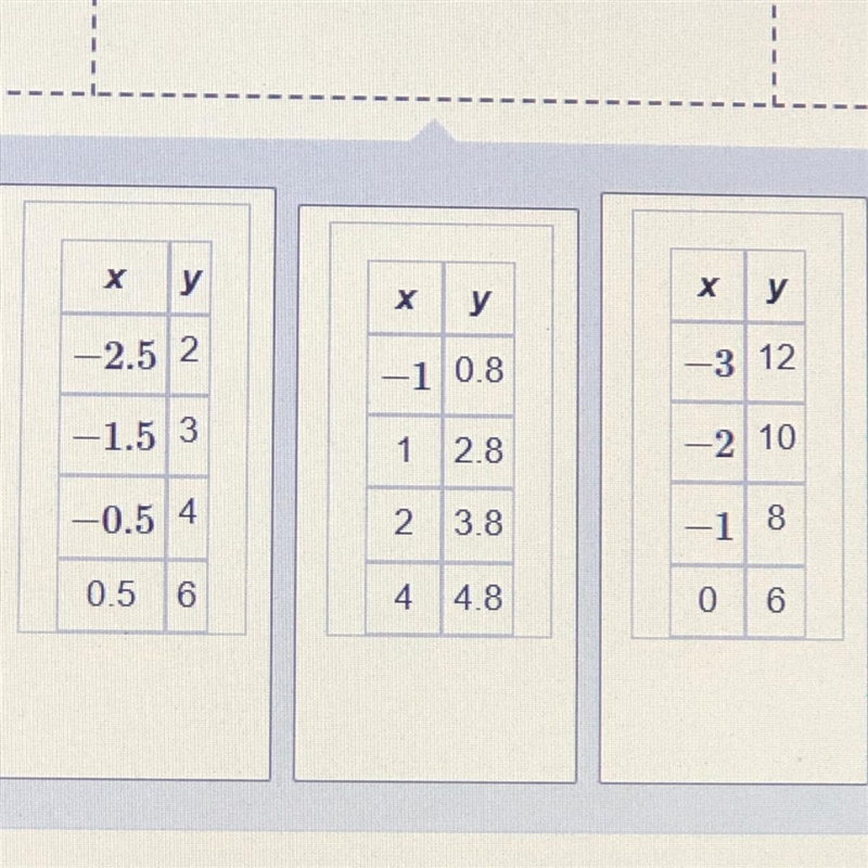 Do these tables of values represent linear functions or nonlinear functions? Drag-example-1