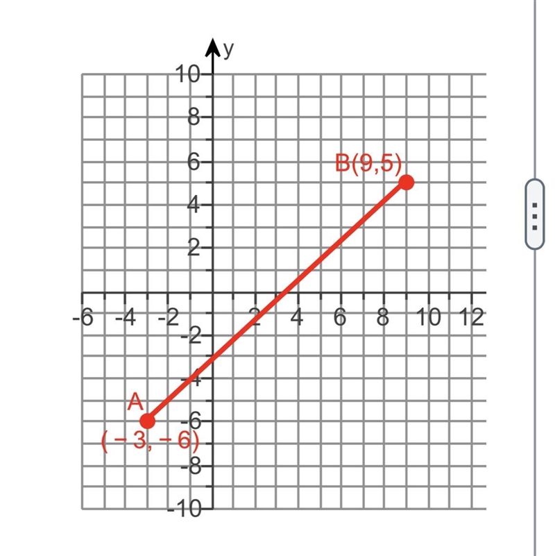 Help needed asap The coordinates of the point 3/10 of the way from A to B are-example-1