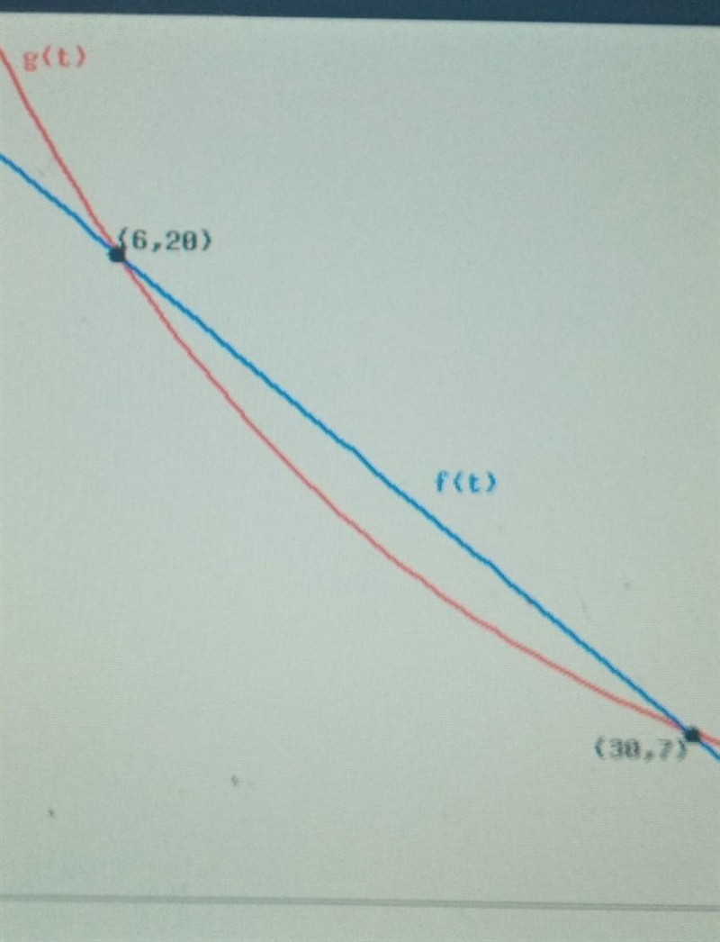 A linear function and an exponential function are graphed below. Find possible formulas-example-1