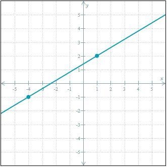 Find the slope of the line graphed below.-example-1