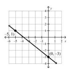 Write the equation, in slope- intercept form, for the line shownA) y = - 4/5x - 3B-example-1