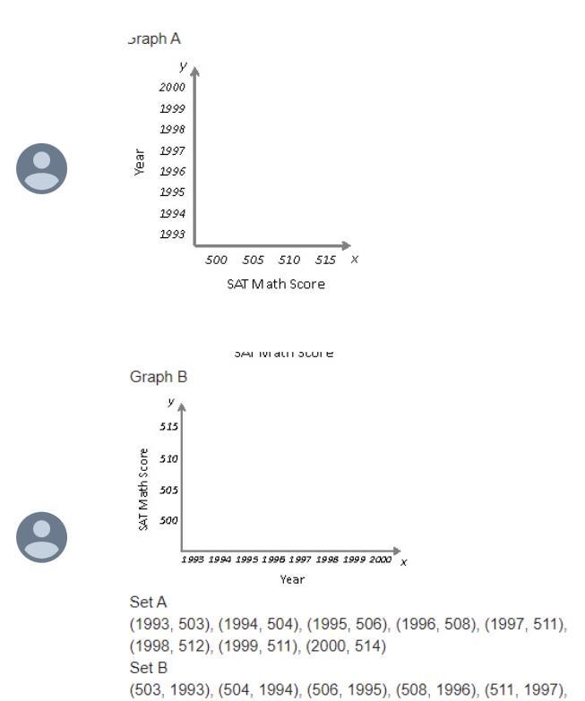 The table below shows the average SAT math scores from 1993-2002-example-2