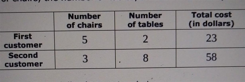 A party rental company has chairs and tables to rent.There were two customers who-example-1